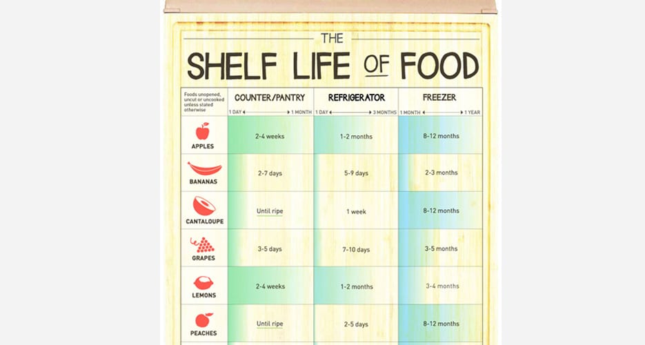 Infographic How Long Can You Keep Different Foods Before They Go Bad
