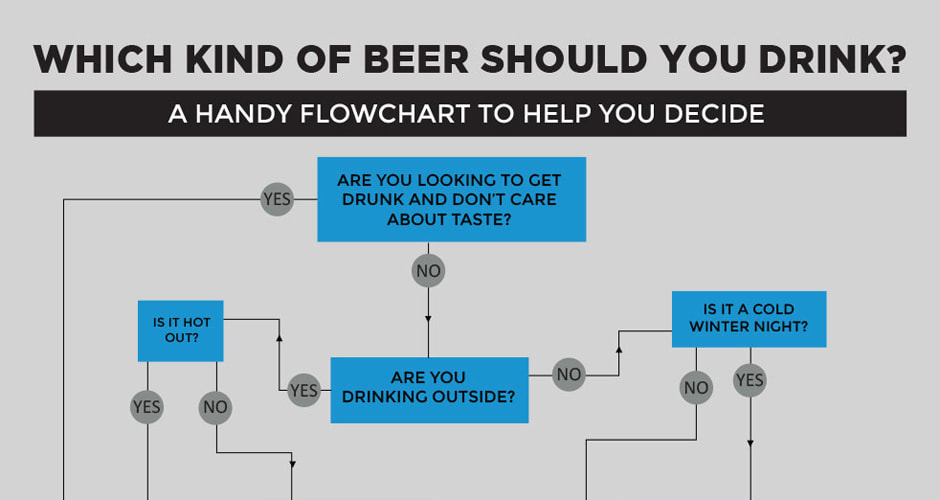This Chart Can Help You Decide What Beer to Drink When First We Feast