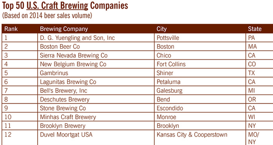 Here Are The TopSelling Craft Breweries of 2014 First We Feast