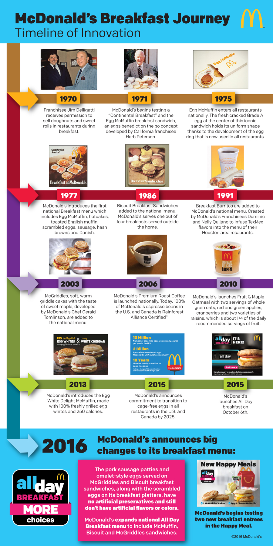 McDonald's Breakfast History