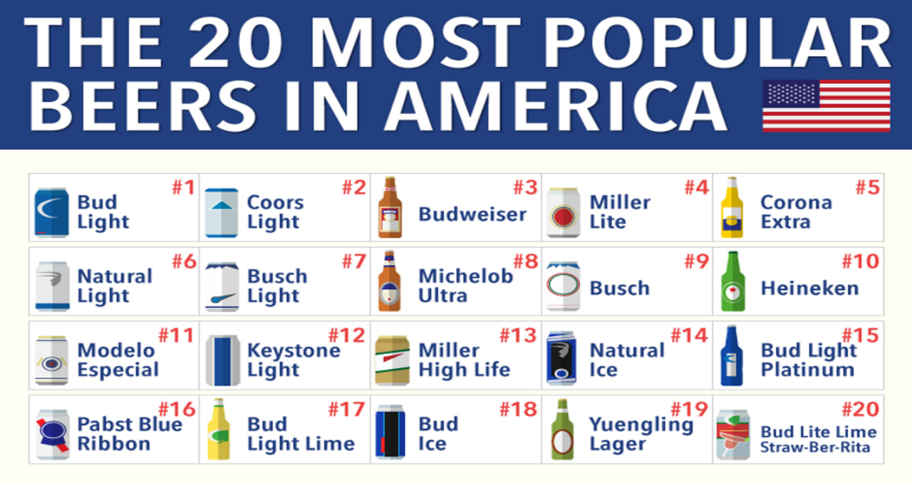 The 20 Most Popular Beers America | First We