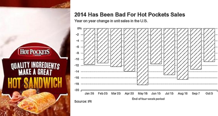 Hot Pockets Makes Changes to Appeal to Millennials