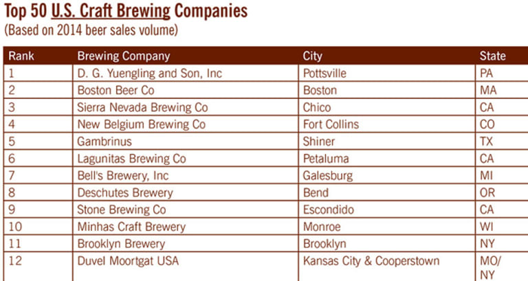 Here Are The Top Selling Craft Breweries Of 2014 First We Feast