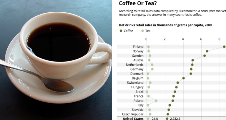 Infographic Coffee Vs Tea Consumption Around The World First We Feast