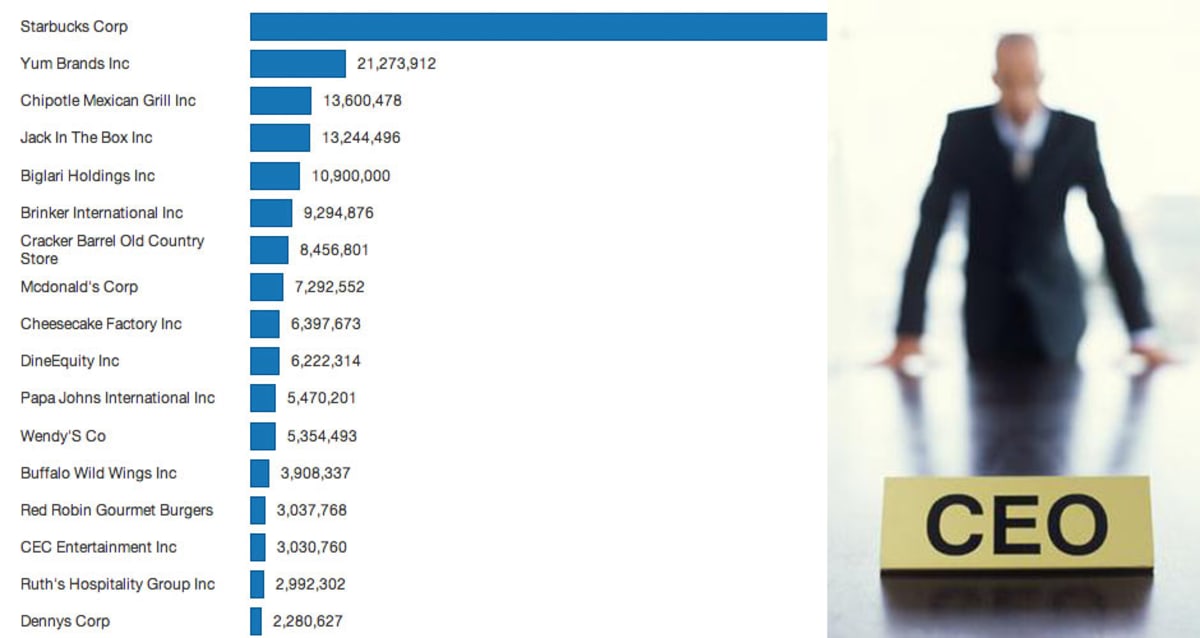 here-s-how-much-fast-food-empire-ceos-make-first-we-feast