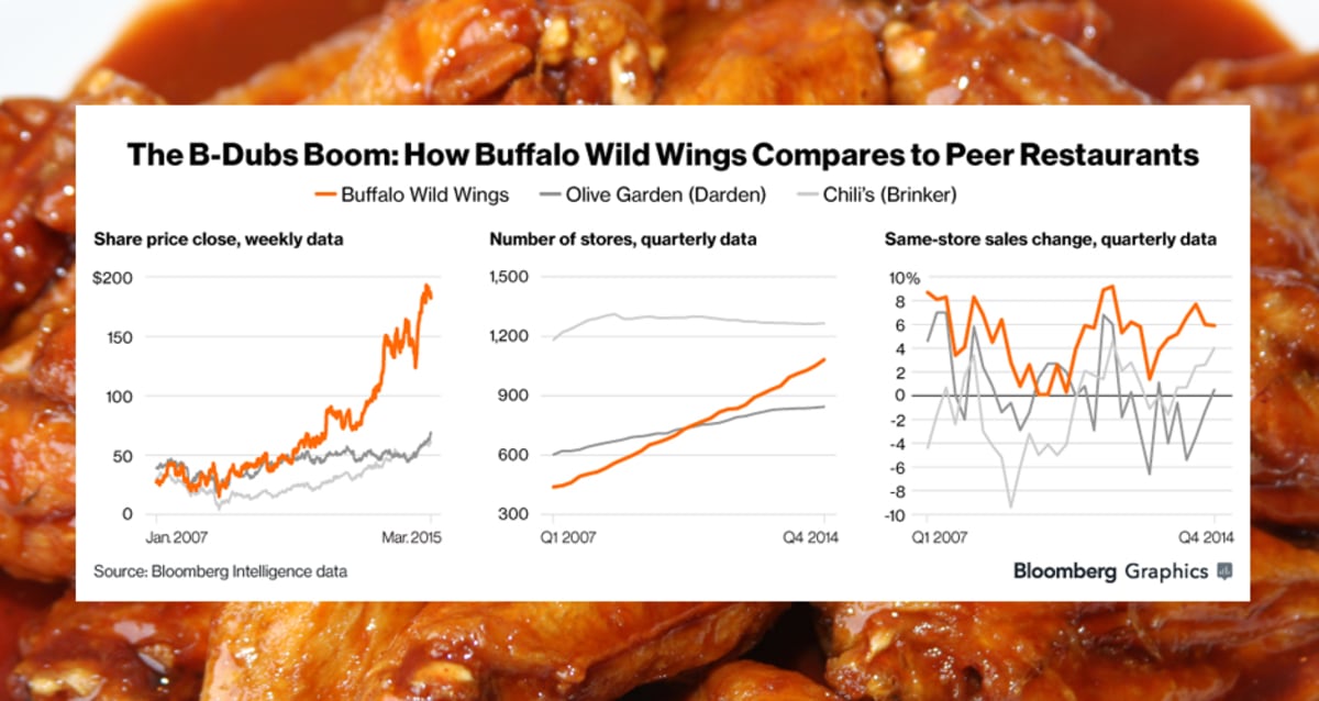 Buffalo Wild Wings - Wings, Beer, and Fantasy Football…we have