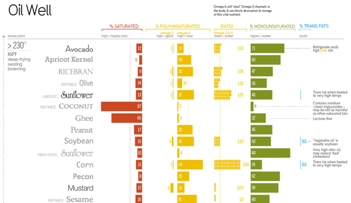 infographic-which-cooking-oil-is-best-for-what-first-we-feast