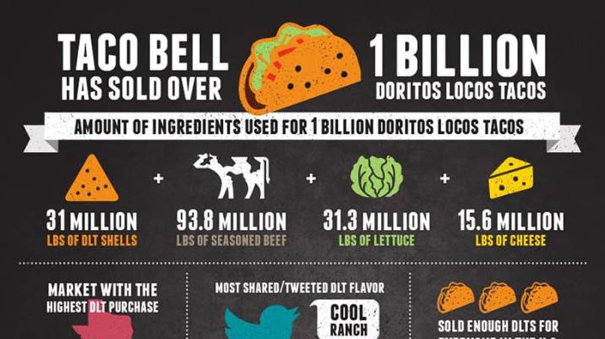 Everything You Need to Know About Doritos Locos Tacos in One Infographic