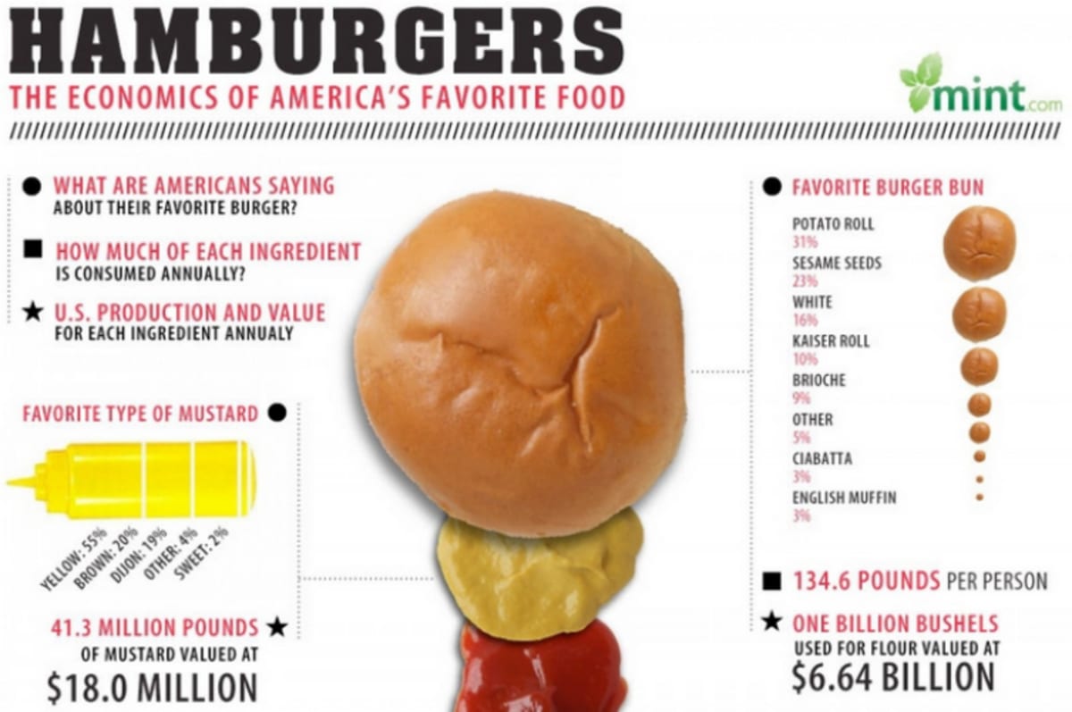 infographic average much american pounds eat meat per beef consume consumes burger hamburger complex firstwefeast