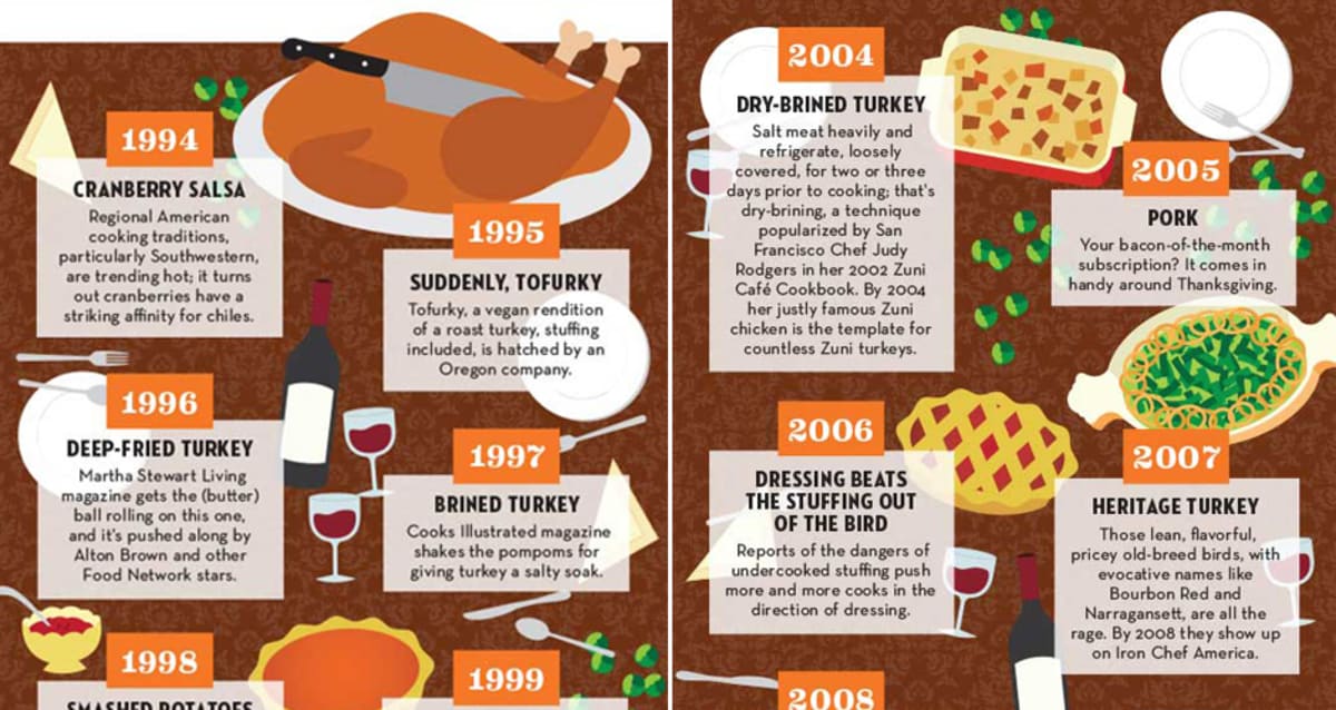 Infographic Thanksgiving Food Trends of the Past 20 Years First We Feast