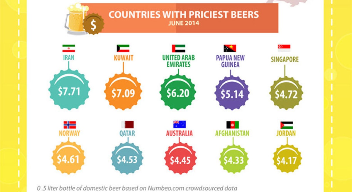 Infographic The Price of Beer Around the World First We Feast